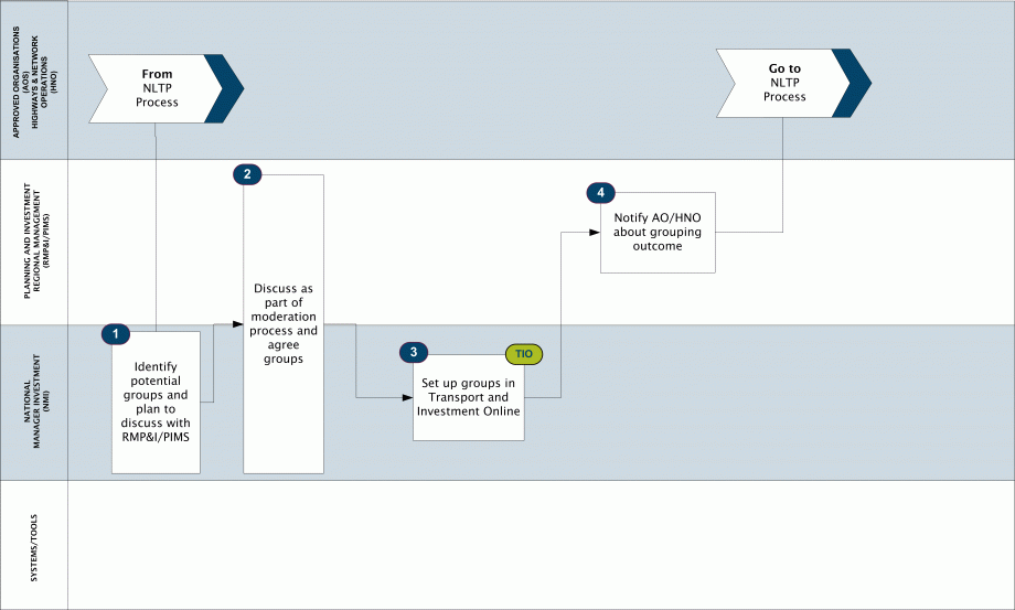 Planning and InvestmentCreating Groups of Project